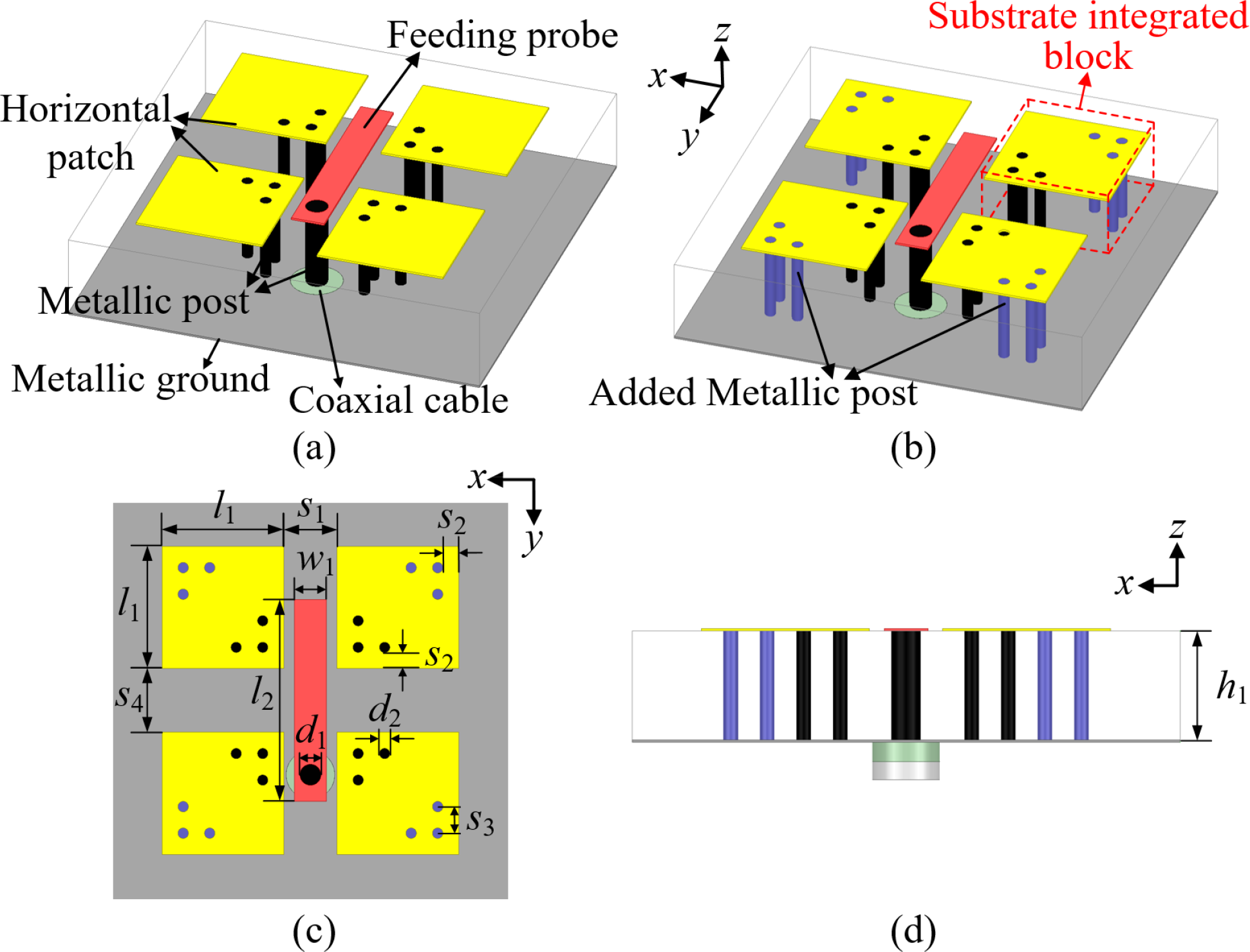 Fig. 1. (a) Perspective view of a conventional LP ME dipole. Geometry of the proposed ME dipole: (b) perspective view, (c) top view, and (d) side view. Dimensions are l1 = 2.3, l2 = 3.5, s1 = 0.95, s2 = 0.15, s3 = 0.5, s4 = 1.2, w1 = 0.6, d1 = 0.4, d2 = 0.2, h1 = 1.575 (unit: mm).