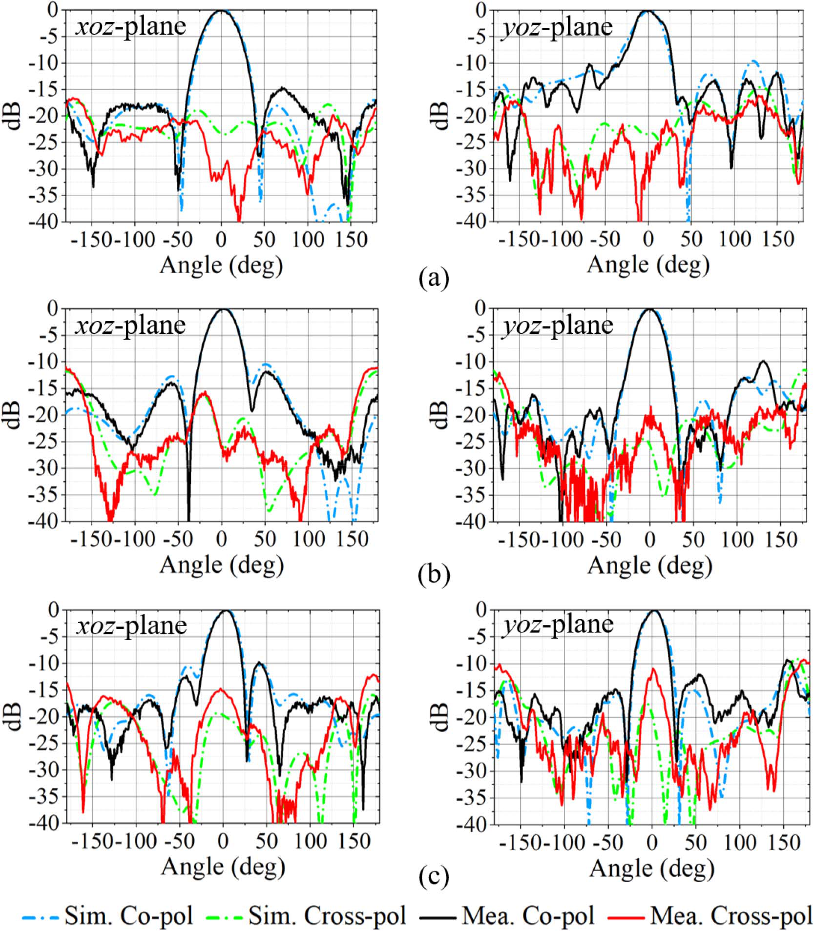 Fig. 9. Normalized radiation patterns of the antenna array when port 1 (y-polarization) is excited: (a) 21.5, (b) 26, and (c) 30.5 GHz.