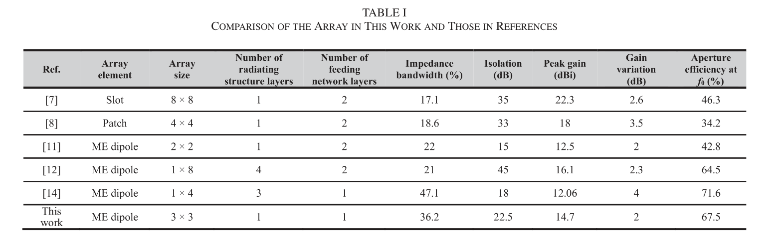 TABLE I. Comparison of the array in this work and those in references.