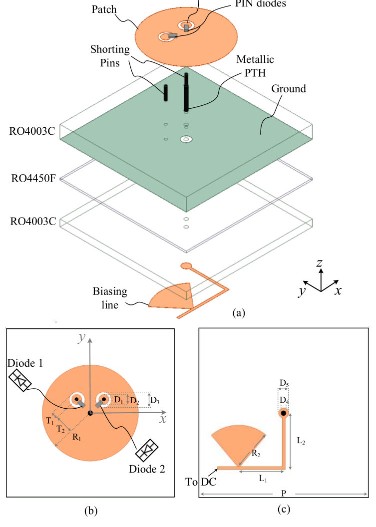 Fig. 1. Configuration of the proposed 1 bit reconfigurable CP reflectarray element. (a) Exploded view. (b) Layout of the top layer. (c) Layout of the biasing circuit at the bottom layer.