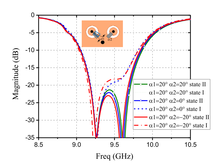 Fig. 10. Magnitudes of the reflection coefficients of the cross-polarization component when the two diodes are misaligned (rotated, respectively, with respect to the center of shorting pin by an angle of α1 and α2).
