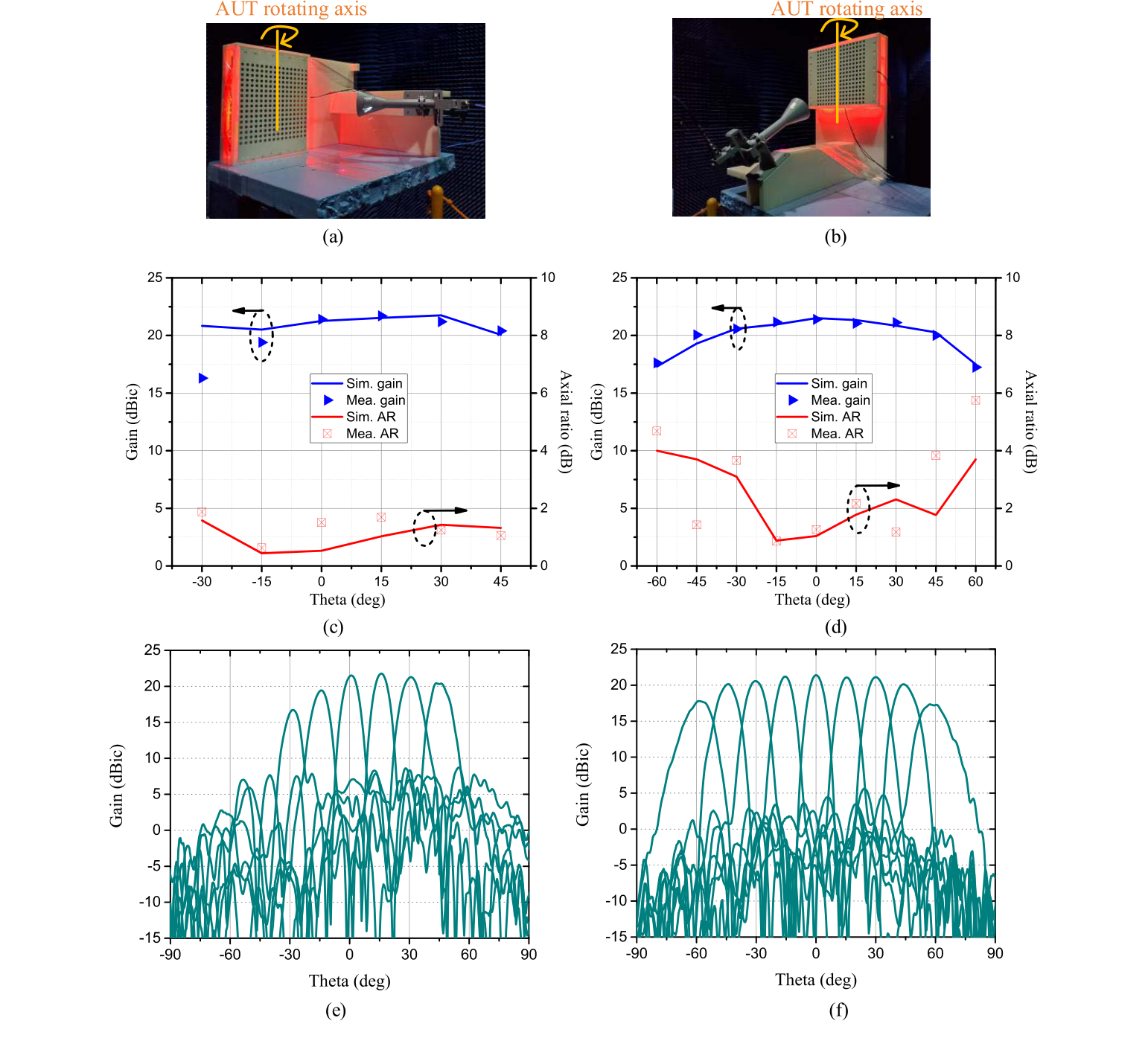 Fig. 17. Measurement setup for beam steering in (a) phi = 90° plane and (b) phi = 0°. Measured and simulated gain and AR at the corresponding main beam direction. (c) Beam steering with different theta angle in phi = 90° plane. (d) Beam steering with different theta angle in phi = 0° plane. The measured radiation patterns of the copolarization components. (e) Beam steering with different theta angle in phi = 90° plane. (f) Beam steering with different theta angle in phi = 0° plane. All results are obtained at the center frequency of 9.5 GHz.