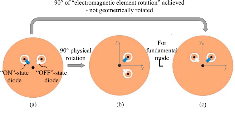 Fig. 6. Element configurations and evolutions. (a) Proposed CP element. (b) Proposed element being rotated clockwise by 90°. (c) Proposed element with no rotation but different diodes state.