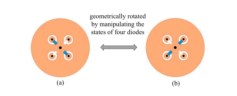Fig. 7. Conceptual drawing of a 1 bit electronically reconfigurable CP reflectarray element adopting the conventional design methodology. (a) State I. (b) State II.