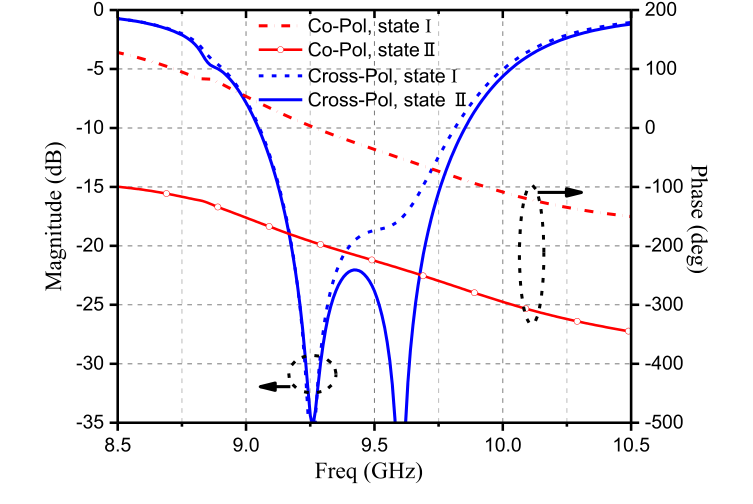 Fig. 8. Phases of the reflection coefficients of the copolarization component and magnitudes of the reflection coefficients of the cross-polarization component for the two different element states.