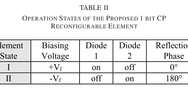 TABLE II OPERATION STATES OF THE PROPOSED 1 BIT CP RECONFIGURABLE ELEMENT