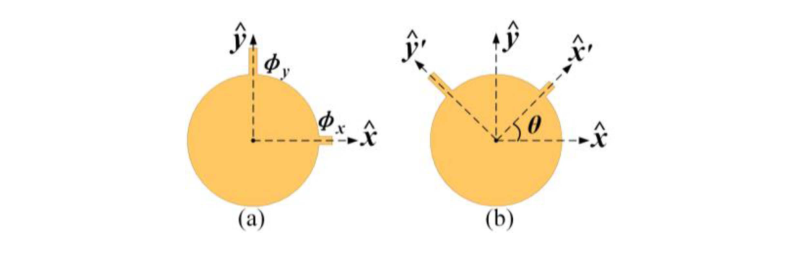 Fig. 1. Diagrams of a CP reflected patch. (a) Reference element with 0° phase shift. (b) θ° rotated element with 2θ phase shift.