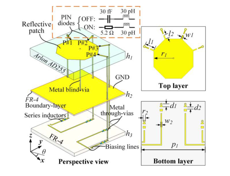 Fig. 2. Configuration of the designed 2-bit CP RRA element. r1 = 3.7, r2 = 0.2, d1 = 0.33, d2 = 0.4, l1 = 1.95, l2 = 0.1, w1 = 0.25, w2 = 0.13, h1 = 1.5, h2 = 0.1, h3 = 0.5, p1 = 12 (unit: mm).