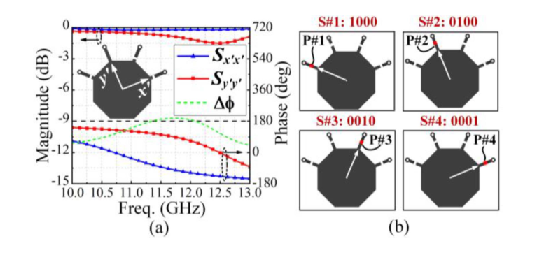 Fig. 3. (a) Simulated characteristics with only P#2 turned on under x′- and y′-polarized incidence. (b) Ideal element configurations corresponding to 2-bit CP phase states.