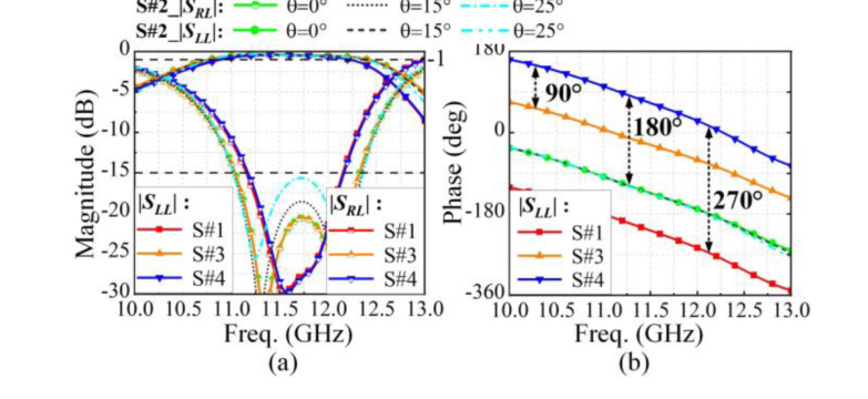 Fig. 4. Simulated performance of the 2-bit element: (a) reflection magnitude and (b) phase response under normal and oblique LHCP incidence (S#2).