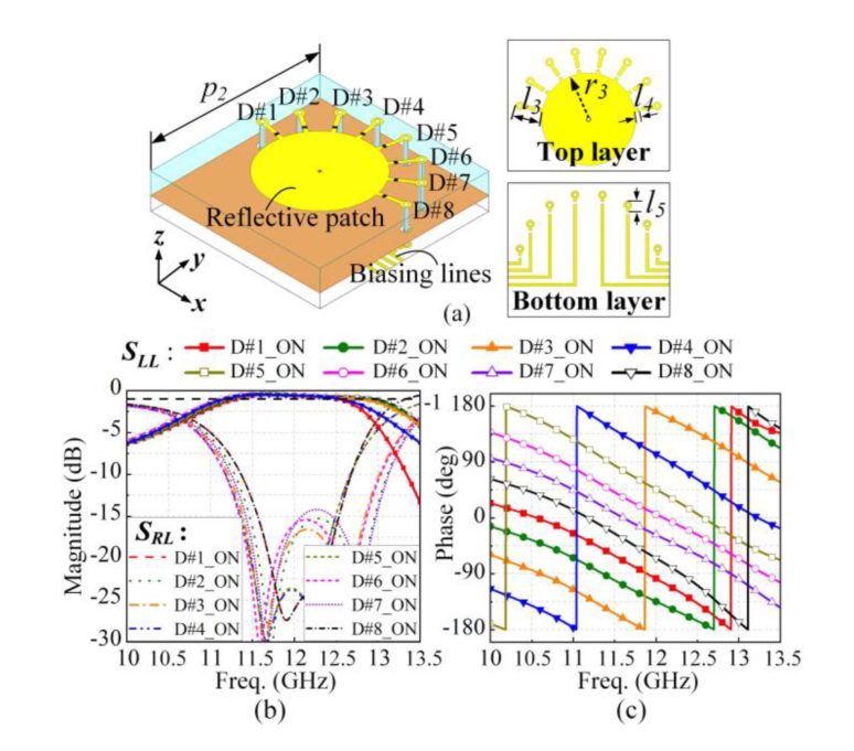 Fig. 5. (a) Configuration of the designed 3-bit CP RRA element. (b) Magnitudes of reflection coefficient. (c) Phases of SLL component under LHCP illumination. p2 = 11.6, r3 = 3.5, l3 = 1.7, l4 = 0.3, l5 = 0.8 (unit: mm).