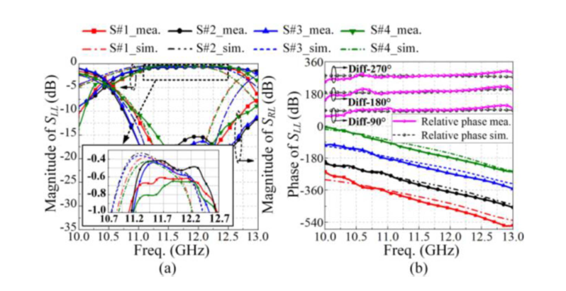 Fig. 7. Measured and simulated performances of the 2-bit CP RRA element under normal LHCP incidence. (a) Reflection amplitudes. (b) Phases of SLL component and relative phase shift between S#1 and S#2–S#4.