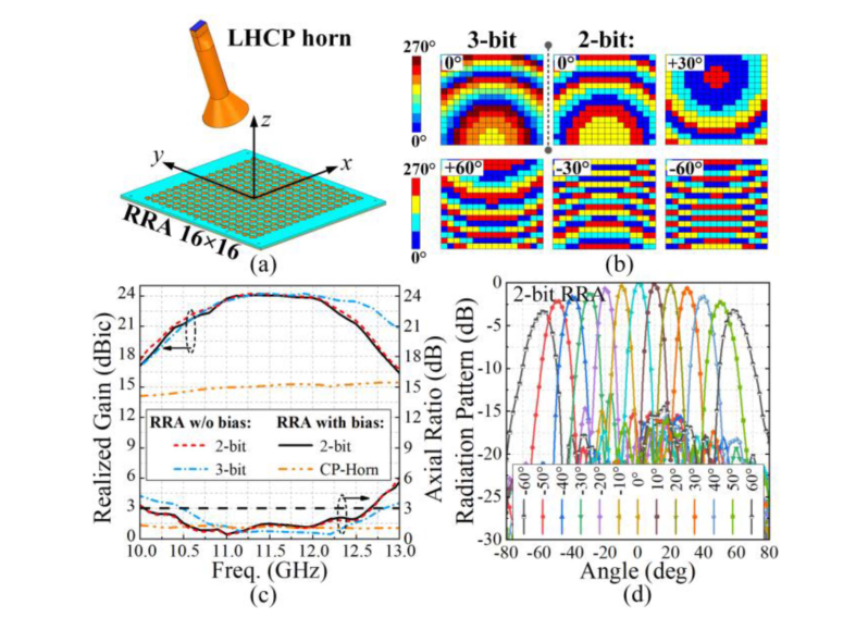 Fig. 8. (a) Simulated RRA illuminated by a LHCP horn. (b) Phase distribution for 2-bit and 3-bit quantization. (c) Broadside realized gains and ARs of RRAs and LHCP horn. (d) Radiation patterns of 2-bit RRA in xoz-plane at 11.6 GHz.