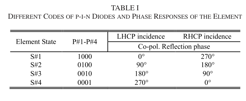 TABLE I. Different codes of p-i-n diodes and phase responses of the element.