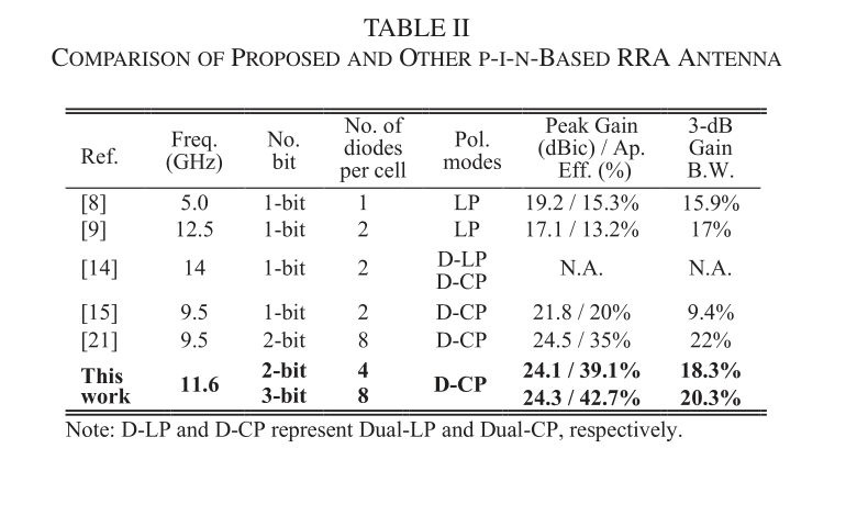 TABLE II. Comparison of proposed and other p-i-n-based RRA antennas.